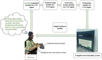 Considerations and discussions on the clear definition and definite scope of brain-computer interfaces